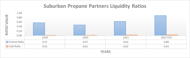 Suburban Propane Partners Liquidity Ratios