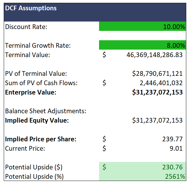 dcf value of DDD