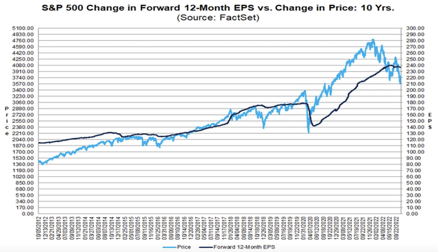 S&P 500 change in forward 12-month EPS vs. Change in price