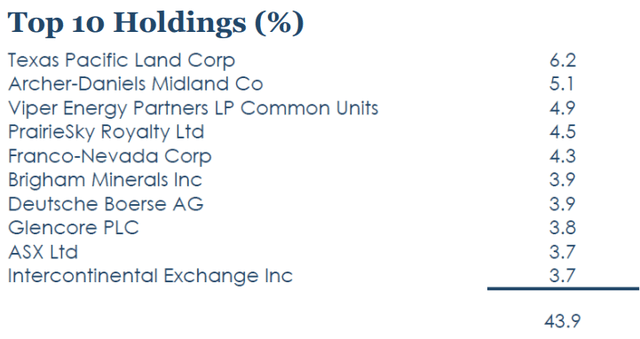 INFL Largest Holdings