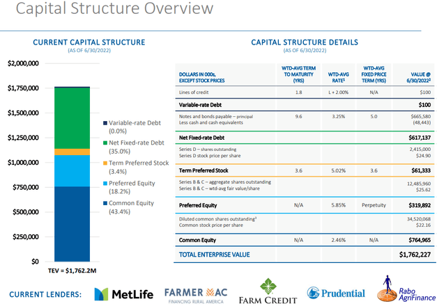 LAND capital structure