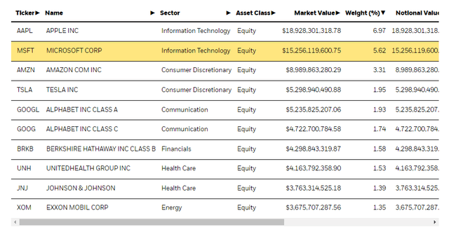 Top holdings IVV