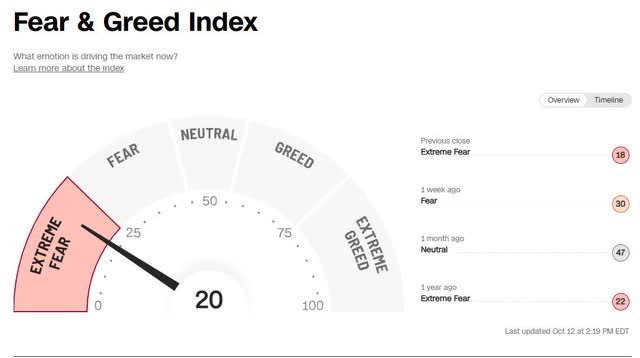 CNN Fear & Greed Index