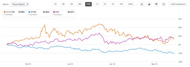 KRP vs. Crude Oil Futures (<a href='https://seekingalpha.com/symbol/CL1:COM' title='Crude Oil Futures'>CL1:COM</a>) vs. S&P 500 YTD Performance