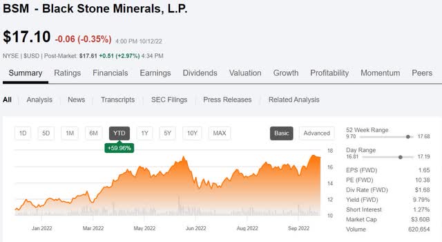 Black Stone Minerals Price Performance Chart