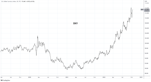 DXY trend