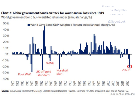 Global government bonds on track for worst annual loss