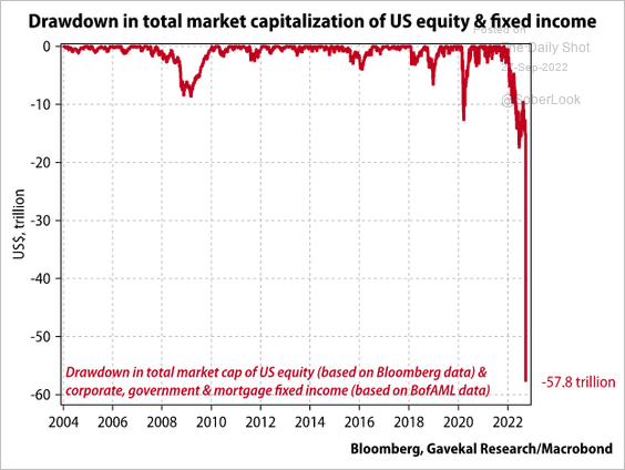 Reduction in the total market capitalization of US stocks and fixed income securities