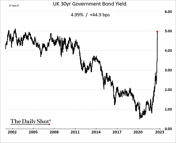 UK 30 year government bond yield