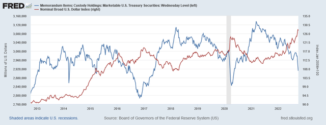 Nominal broad US dollar index