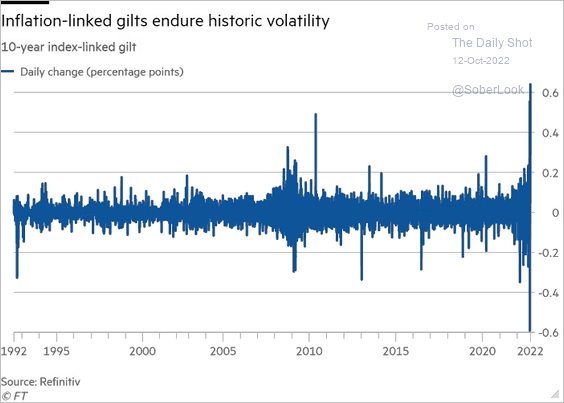 Inflation linked gilts