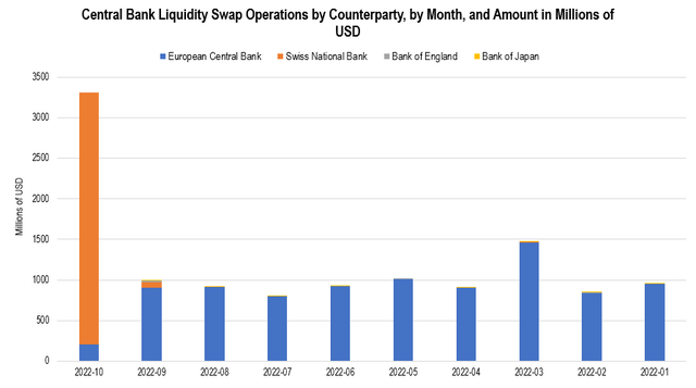 Central Bank liquidity swap transactions by counterparty