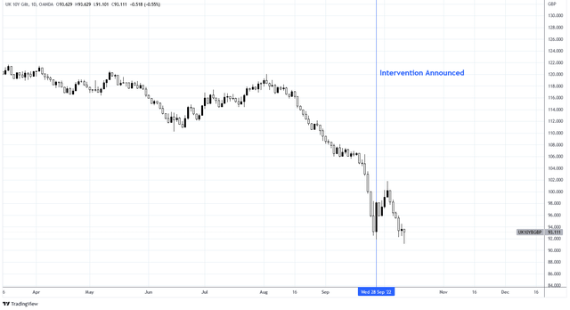 UK 10-year gilt chart