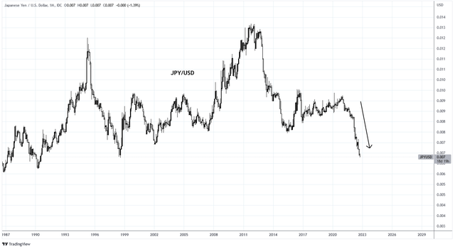 JPY/USD chart