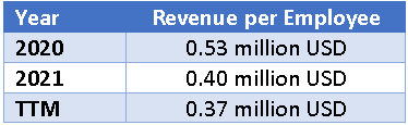 Oatly Revenue per Employee