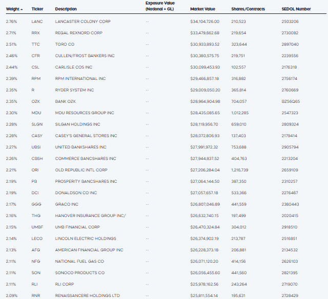 REGL Top 25 Holdings