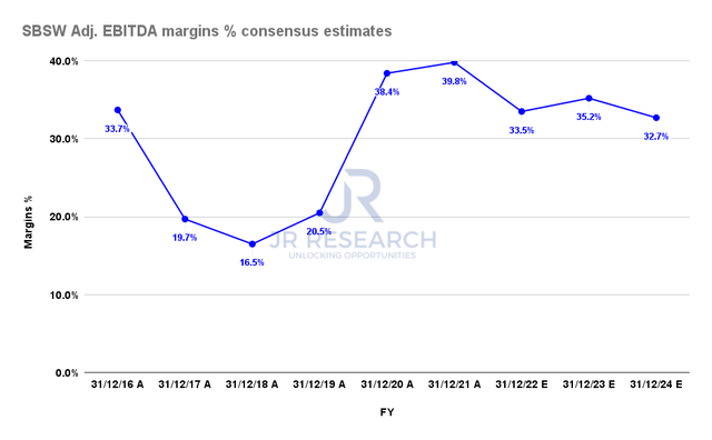 Sibanye Adjusted EBITDA margins consensus estimates