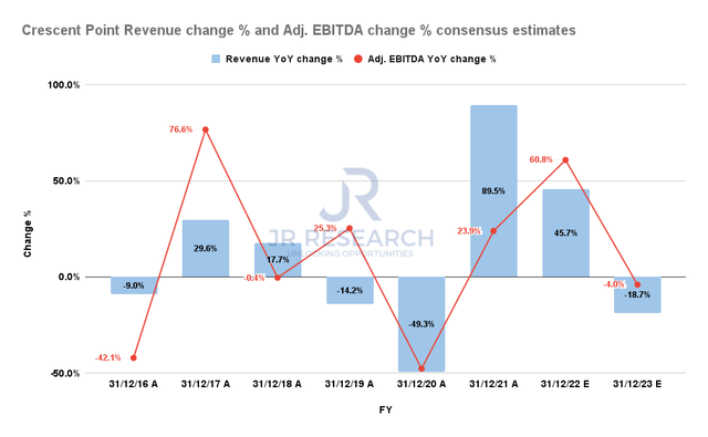 Crescent Point Revenue change and Adjusted EBITDA change consensus estimates