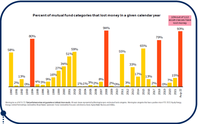 Percent of mutual fund categories that lost money in a given calendar year