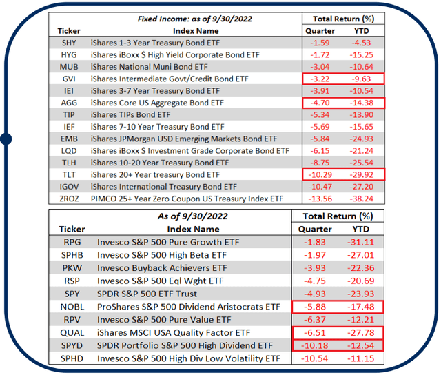 Fixed income as of 9/30/22 - Magnitude of negative returns