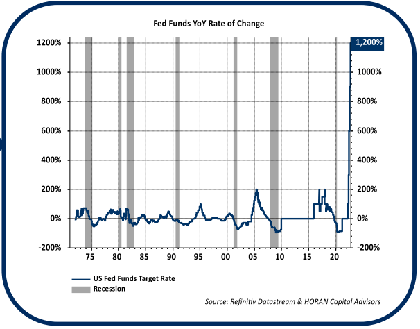 Annual rate of change in federal funds