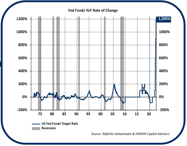 Fed funds YoY rate of change