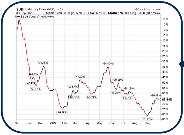 Baltic dry index