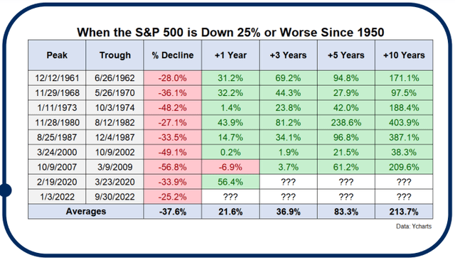 When the S&P 500 is down 25% or worse since 1950