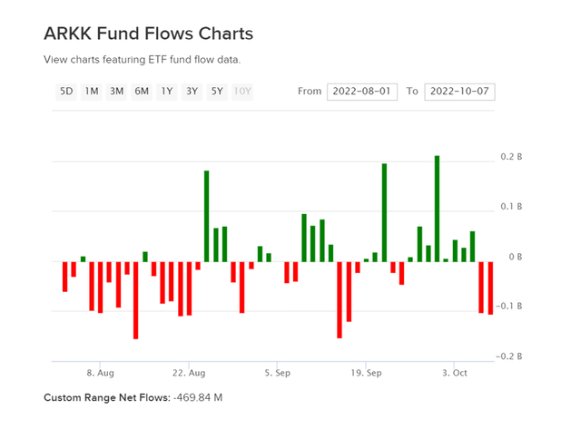 ARKK Fund Flows