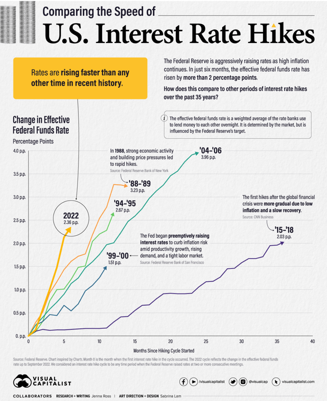 2022 fastest rate hike cycle