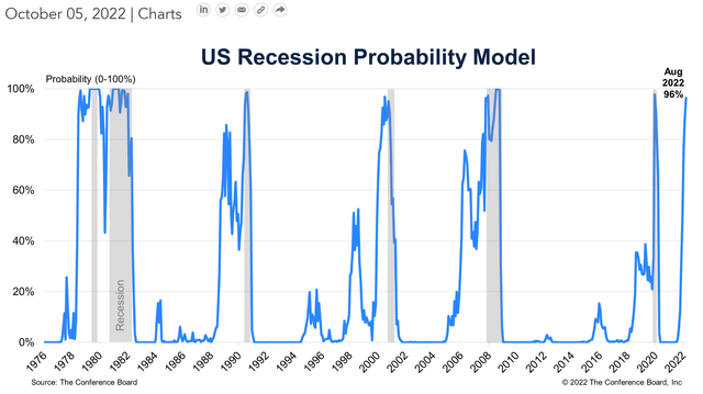 Recession very likely