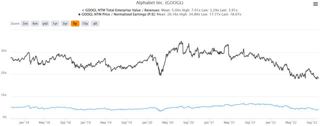 GOOG 5Y EV/Revenue and P/E Valuations