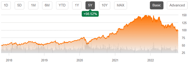 GOOG 5Y Stock Price