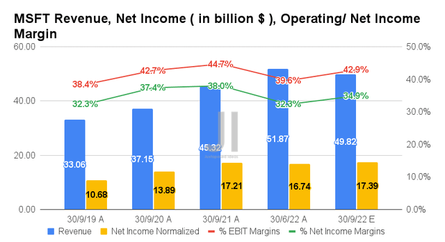 MSFT Revenue, Net Income, Operating/ Net Income Margin
