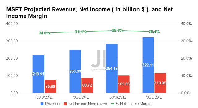 MSFT Projected Revenue, Net Income, and Net Income Margin
