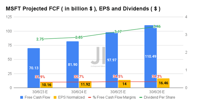 MSFT Projected FCF, EPS and Dividends 