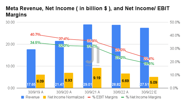 Meta Revenue, Net Income, and Net Income/ EBIT Margins