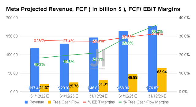 Meta Projected Revenue, FCF, FCF/ EBIT Margins