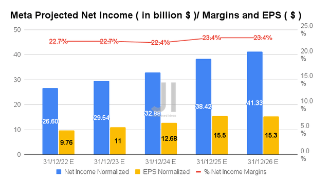 Meta Projected Net Income/ Margins and EPS 
