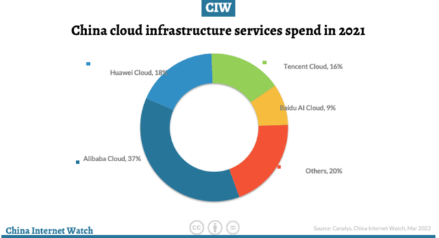 Cloud Providers in China