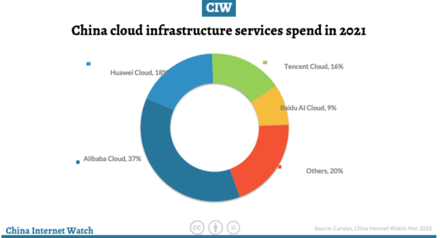 China Cloud Providers