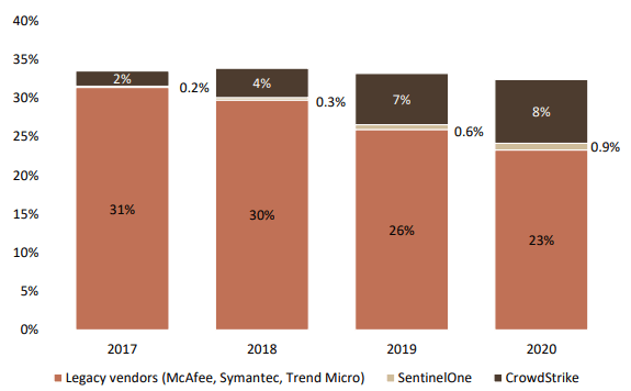 Falling market share of legacy players