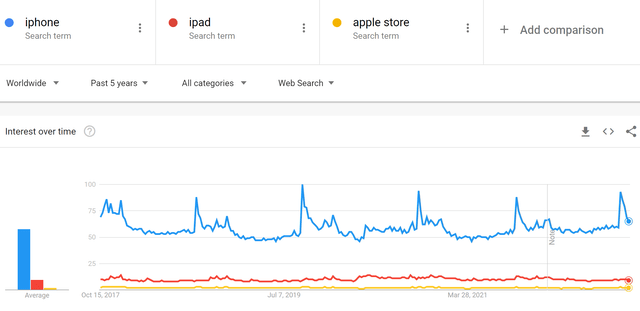 Google Search Trends For Apple