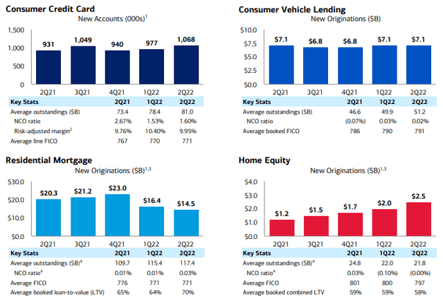Bank of America (<a href='https://seekingalpha.com/symbol/BAC' title='Bank of America Corporation'>BAC</a>) Consumer Creditworthiness