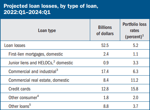Fed Stress Test Projected Loan Losses for Bank of America (<a href='https://seekingalpha.com/symbol/BAC' title='Bank of America Corporation'>BAC</a>)