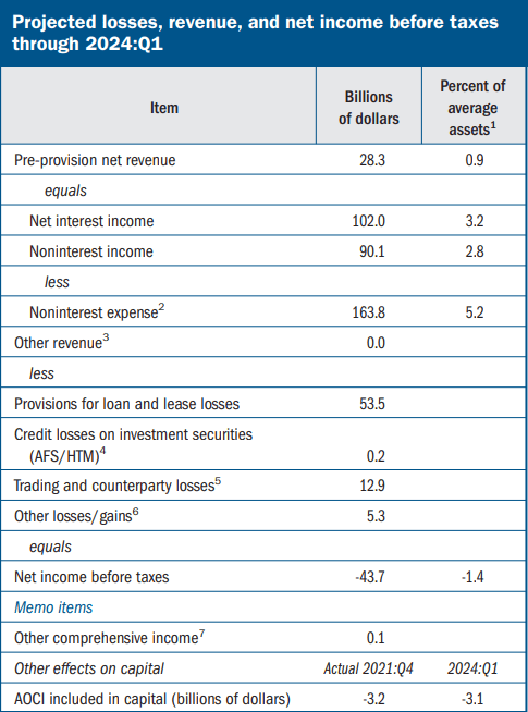 Fed Stress Test Projected Losses, Revenue, and Net Income for Bank of America (<a href='https://seekingalpha.com/symbol/BAC' title='Bank of America Corporation'>BAC</a>)