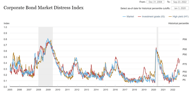 N.Y. Fed Corporate Bond Market Distress Index