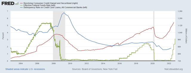 Revolving Credit Utilization, Fed Funds Rate, Credit Cards Delinquency Rate