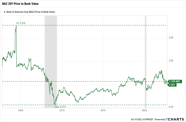 Bank of America Historical Price-to-Book Ratio P/B