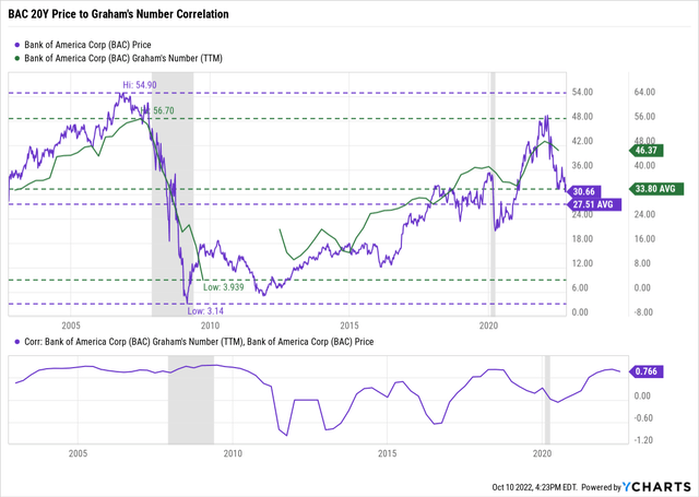 Bank of America (<a href='https://seekingalpha.com/symbol/BAC' title='Bank of America Corporation'>BAC</a>) Stock Price and Graham's Number Historical Correlation